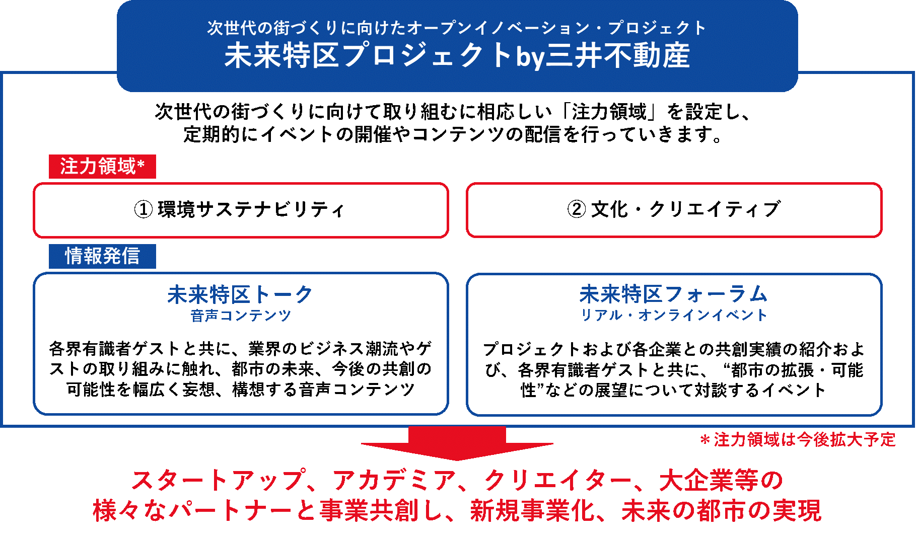 未来特区プロジェクト